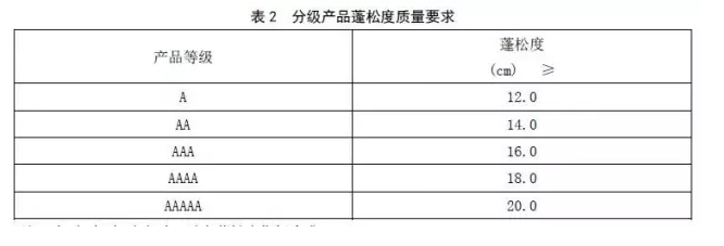 羽绒等级